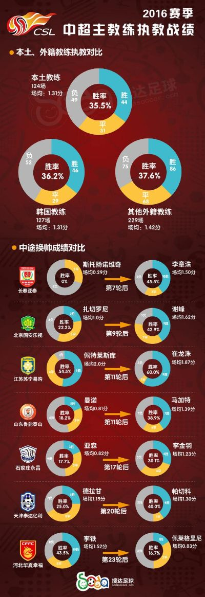 太平洋在线会员查账：中超2016实力排名榜 2016中超最佳阵容-第3张图片-www.211178.com_果博福布斯