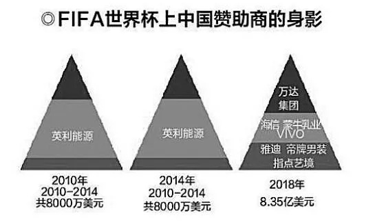 世界杯赞助商多少钱 世界杯赞助商多少钱一个-第3张图片-www.211178.com_果博福布斯