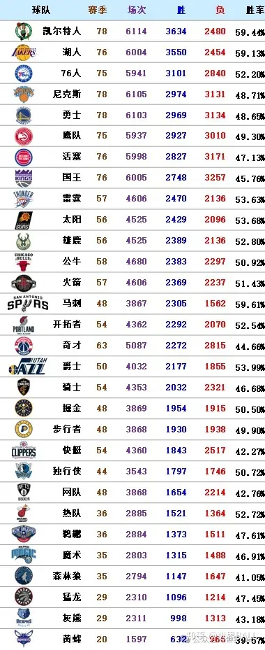 nba历届积分榜 nba历年积分榜